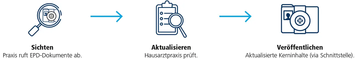 Grafische Symbole für Sichten, Aktualisieren, Veröffentlichen
