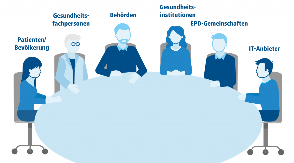 Symbolische Darstellung der am EPD beteiligten Akteure: Bevölkerung, Gesundheitsfachpersonen, Behörden, Gesundheitsinstitutionen, EPD-Gemeinschaften, IT-Anbieter